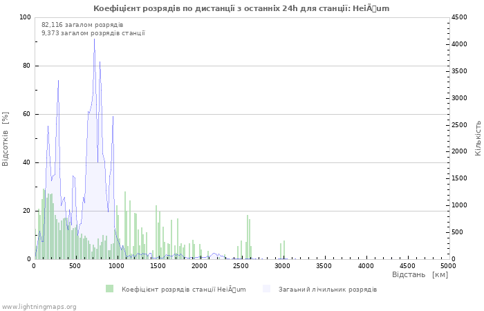 Графіки: Коефіцієнт розрядів по дистанції