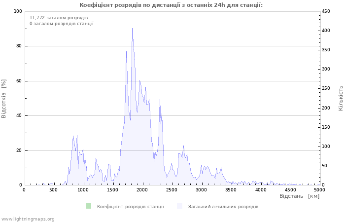 Графіки: Коефіцієнт розрядів по дистанції