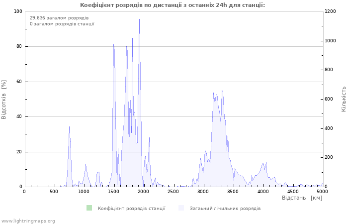 Графіки: Коефіцієнт розрядів по дистанції