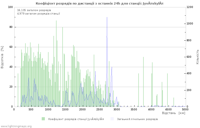 Графіки: Коефіцієнт розрядів по дистанції