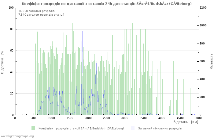 Графіки: Коефіцієнт розрядів по дистанції