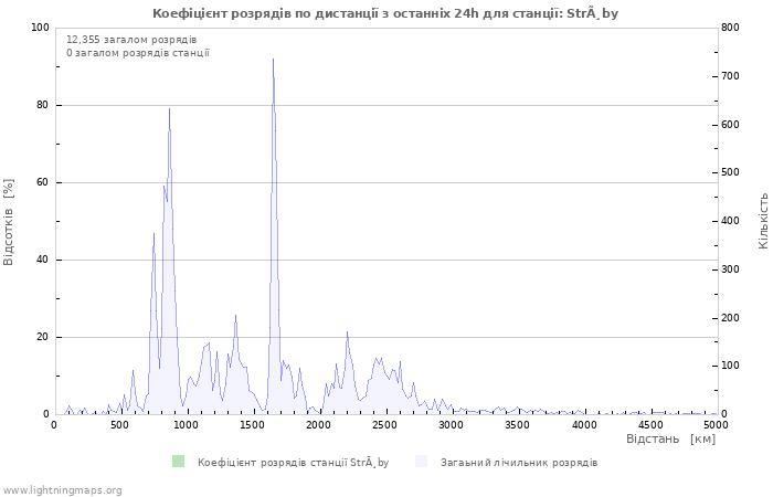 Графіки: Коефіцієнт розрядів по дистанції