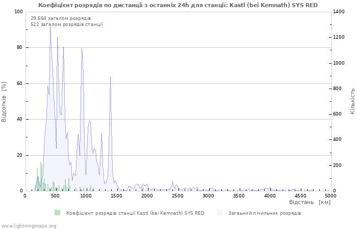 Графіки: Коефіцієнт розрядів по дистанції