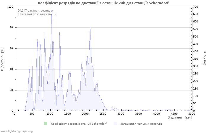 Графіки: Коефіцієнт розрядів по дистанції