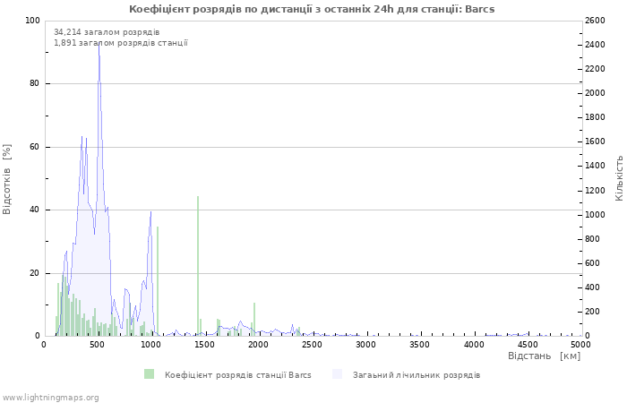 Графіки: Коефіцієнт розрядів по дистанції