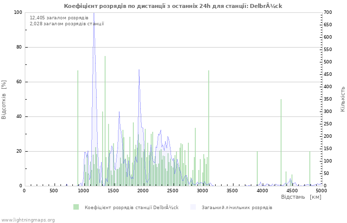 Графіки: Коефіцієнт розрядів по дистанції