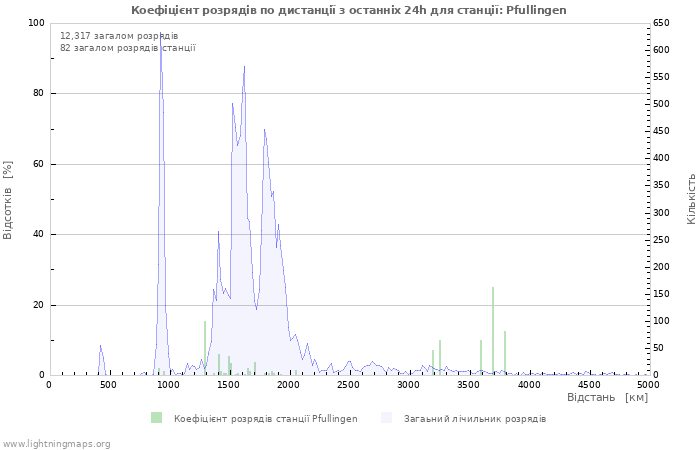 Графіки: Коефіцієнт розрядів по дистанції