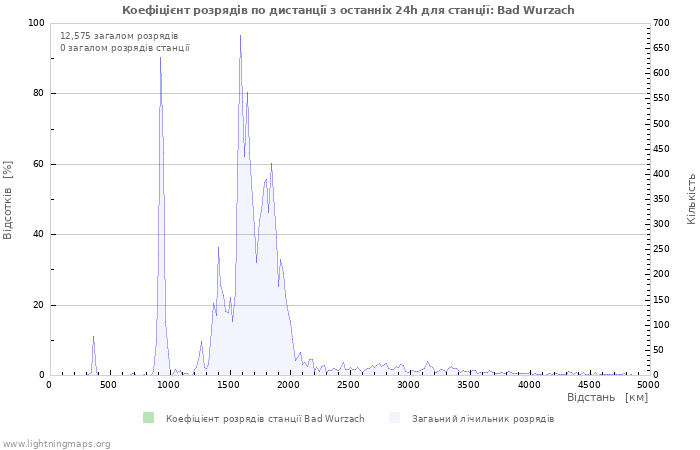Графіки: Коефіцієнт розрядів по дистанції