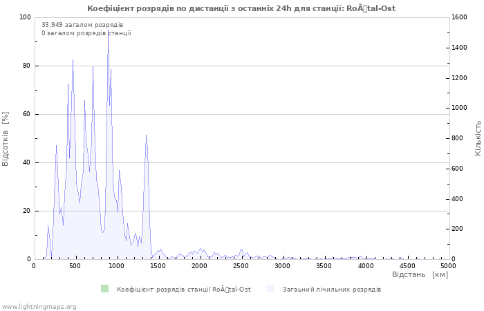 Графіки: Коефіцієнт розрядів по дистанції