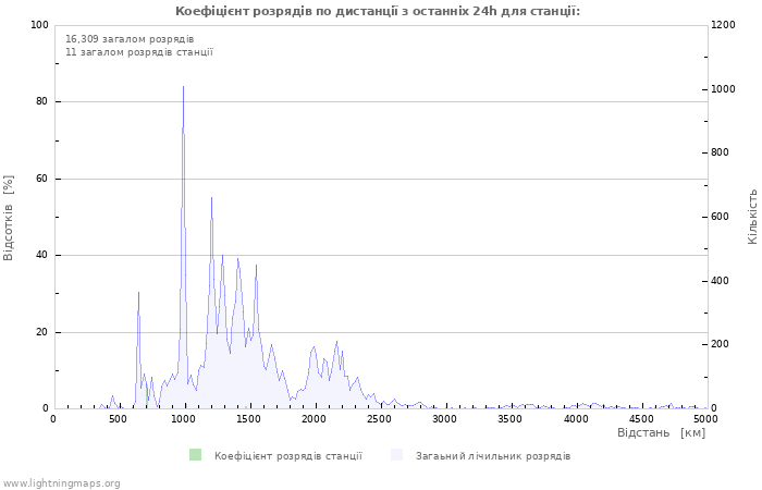 Графіки: Коефіцієнт розрядів по дистанції