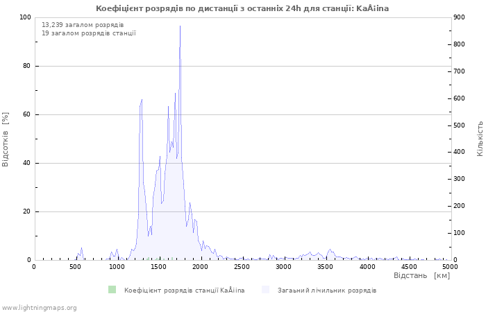 Графіки: Коефіцієнт розрядів по дистанції