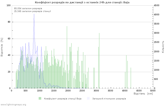 Графіки: Коефіцієнт розрядів по дистанції