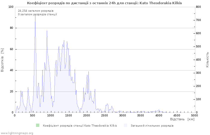 Графіки: Коефіцієнт розрядів по дистанції