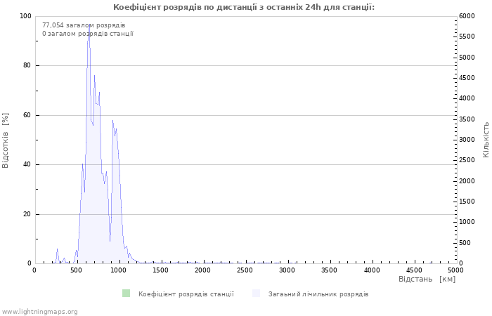 Графіки: Коефіцієнт розрядів по дистанції