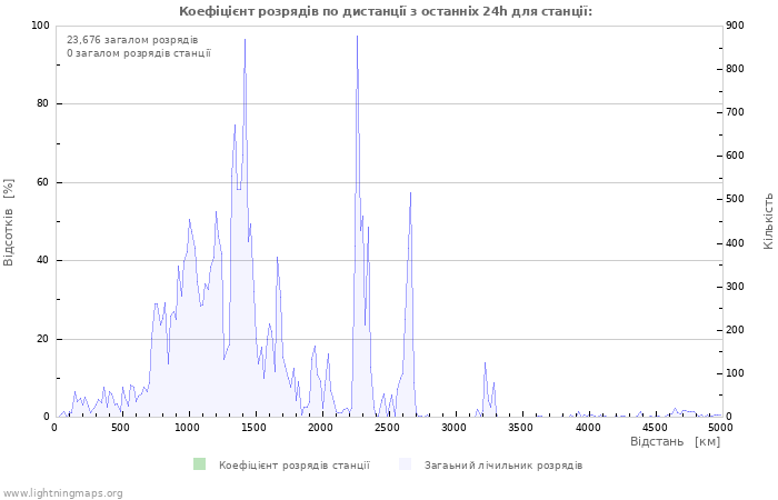 Графіки: Коефіцієнт розрядів по дистанції