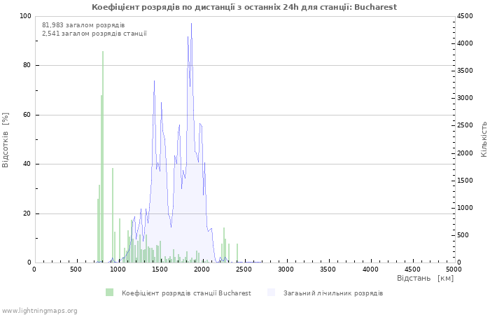 Графіки: Коефіцієнт розрядів по дистанції