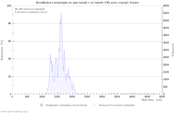 Графіки: Коефіцієнт розрядів по дистанції