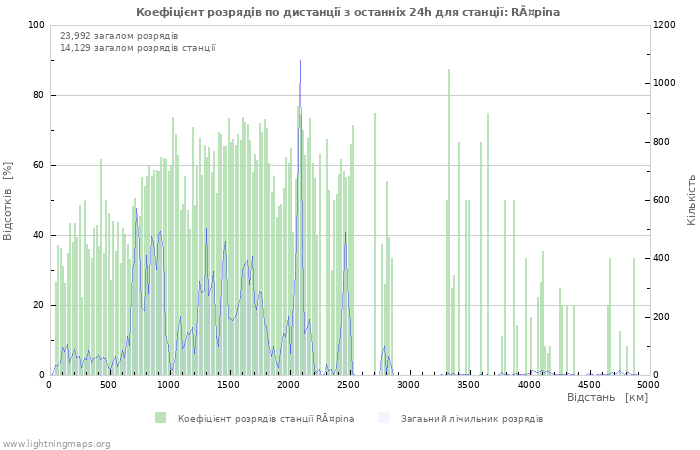 Графіки: Коефіцієнт розрядів по дистанції