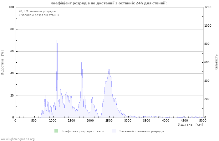 Графіки: Коефіцієнт розрядів по дистанції