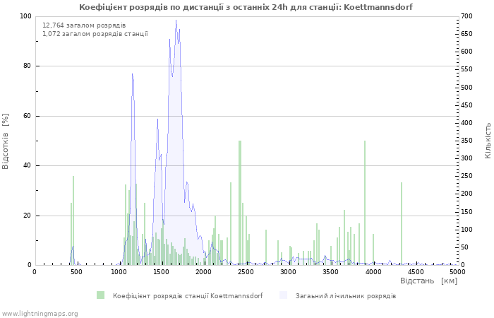 Графіки: Коефіцієнт розрядів по дистанції