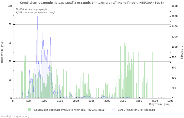 Графіки: Коефіцієнт розрядів по дистанції
