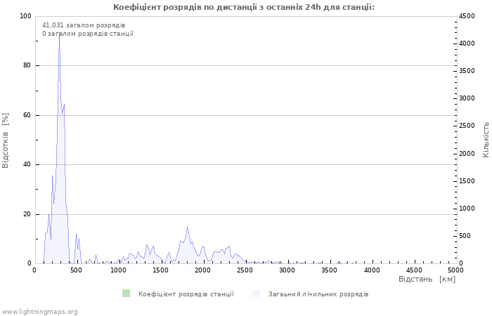 Графіки: Коефіцієнт розрядів по дистанції