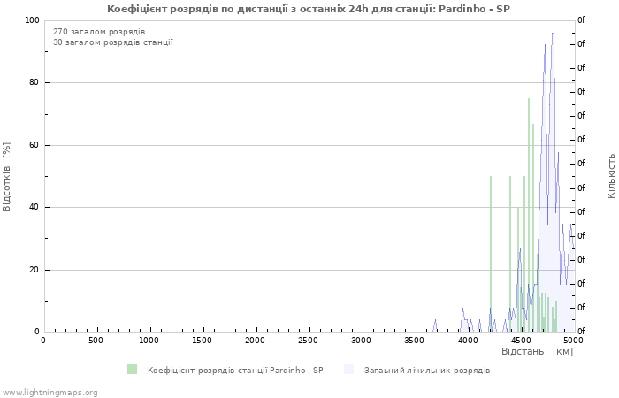 Графіки: Коефіцієнт розрядів по дистанції