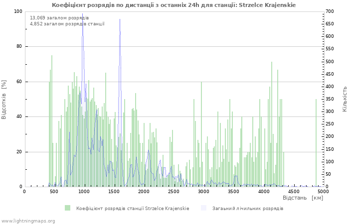 Графіки: Коефіцієнт розрядів по дистанції