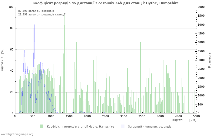Графіки: Коефіцієнт розрядів по дистанції