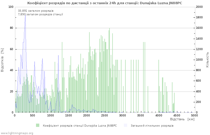 Графіки: Коефіцієнт розрядів по дистанції