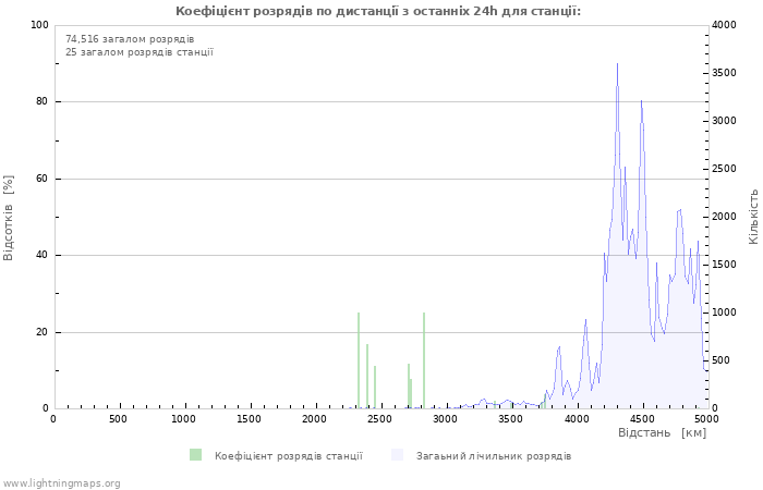 Графіки: Коефіцієнт розрядів по дистанції