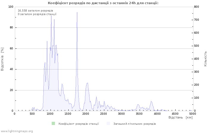 Графіки: Коефіцієнт розрядів по дистанції