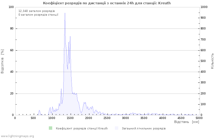 Графіки: Коефіцієнт розрядів по дистанції