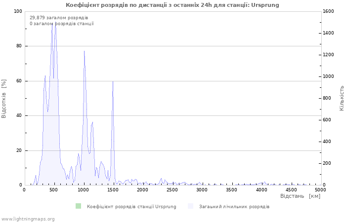 Графіки: Коефіцієнт розрядів по дистанції