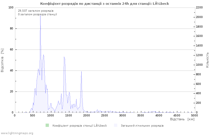 Графіки: Коефіцієнт розрядів по дистанції