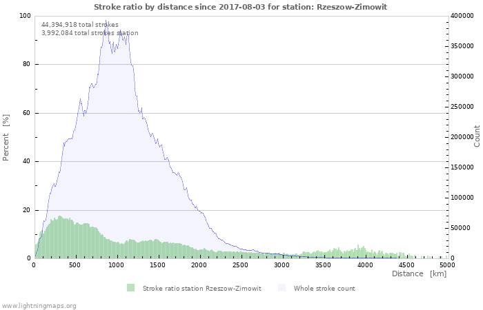 Graphs