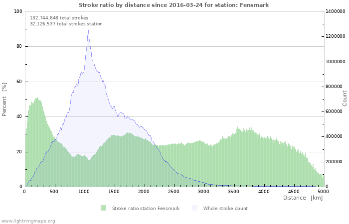 Graphs