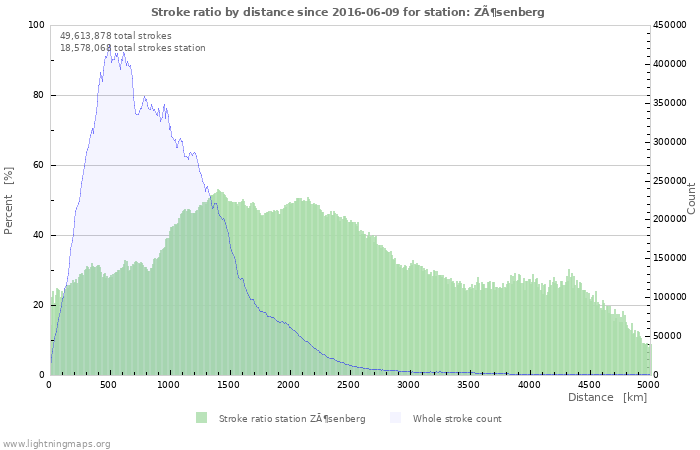 Graphs