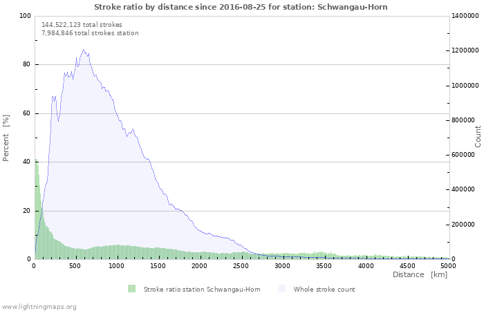 Graphs