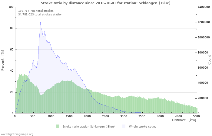 Graphs