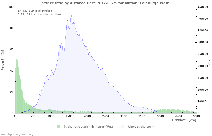 Graphs