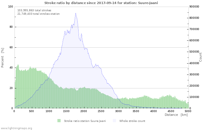 Graphs