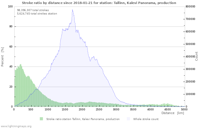 Graphs