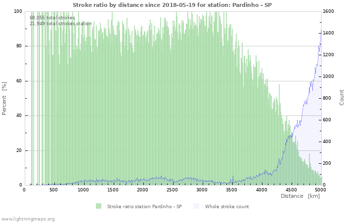 Graphs