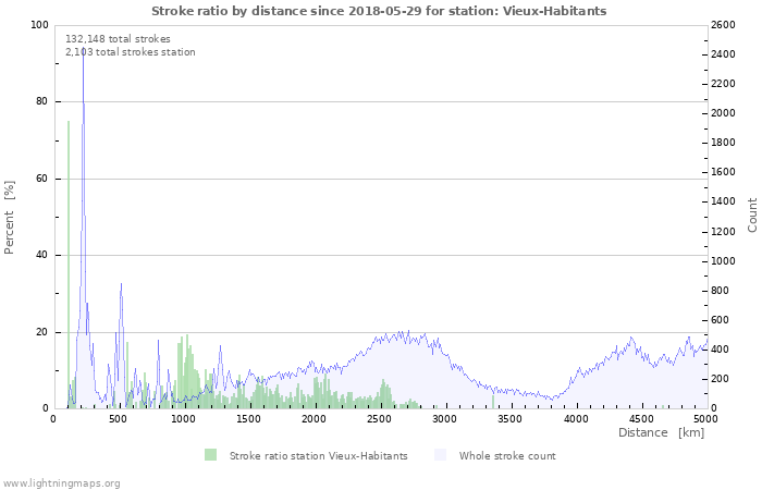 Graphs