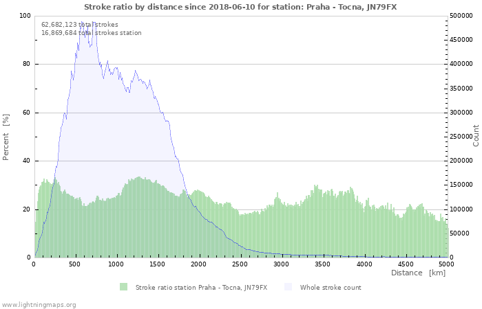 Graphs