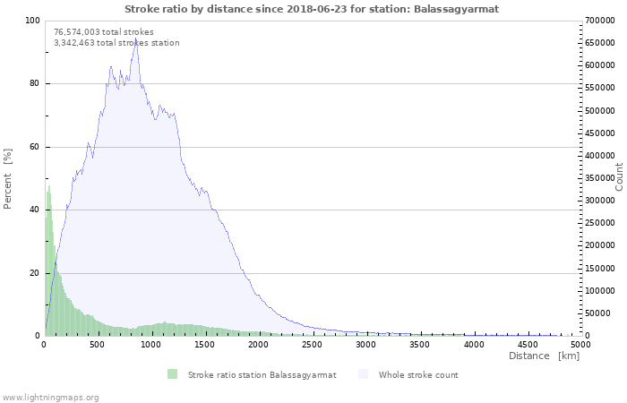 Graphs