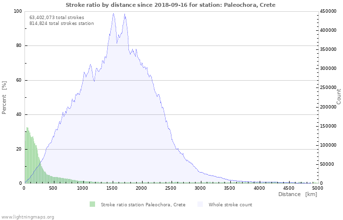 Graphs