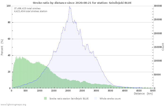 Graphs