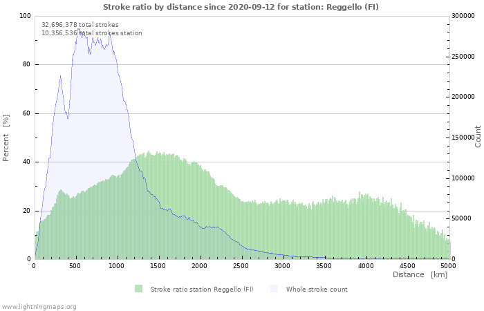 Graphs